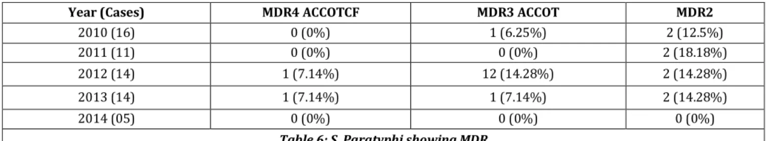 Table 6: S. Paratyphi showing MDR 