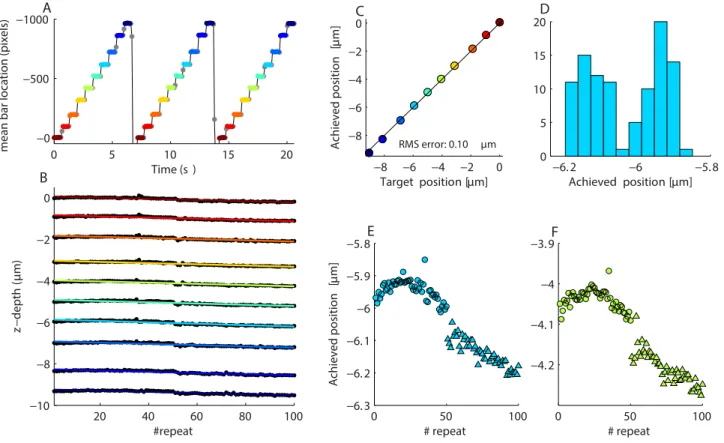 Figure 10D1 to D4 shows the end points of 50 bidirectional motion cycles of different amplitudes, ranging from 50 m to 500 m