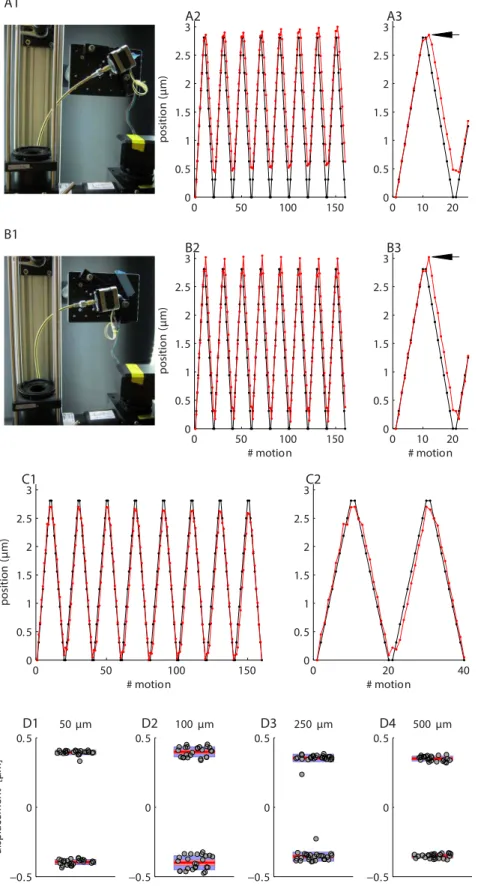 Figure 10. Backlash and bidirectional repeatability. A1. Configuration of the shaft for the data shown in A2 and A3