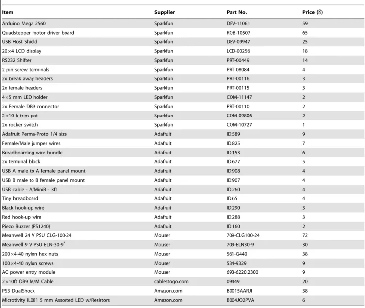 Table 5. Parts list for controller unit.