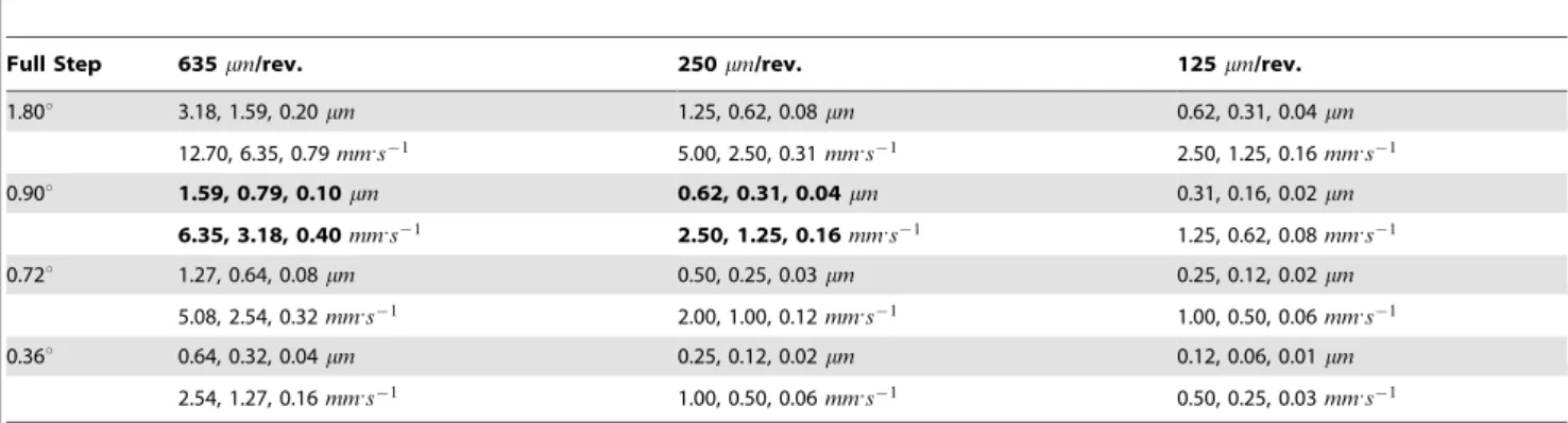 Table 2. Step size and speed for common stepper/micrometer combinations.