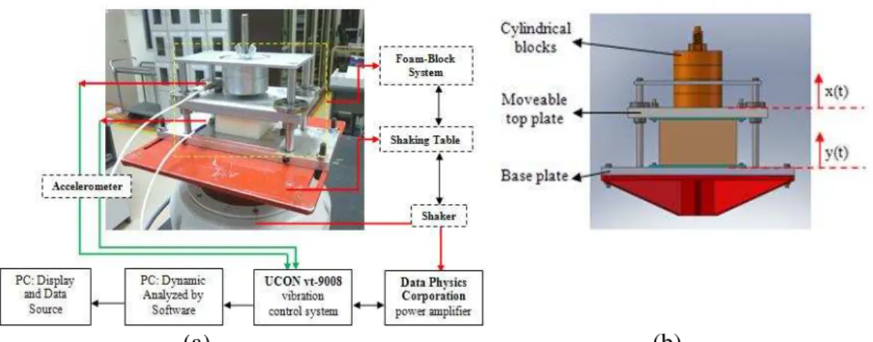 Figure 1. (a) Setup of vibration transmissibility test and (b) schematic diagram of foam- foam-block system used