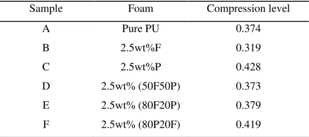 Table 2. Compression levels of foams when loaded with two blocks. 