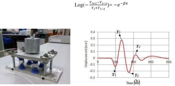 Figure 2. (a) Mass-spring dashpot system and (b) oscillation captured from free  vibration test
