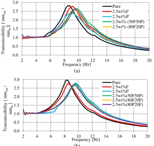Figure 3. Displacement transmissibility from base to moveable top plate for: (a) 1 mm  and (b) 1.5 mm base excitation