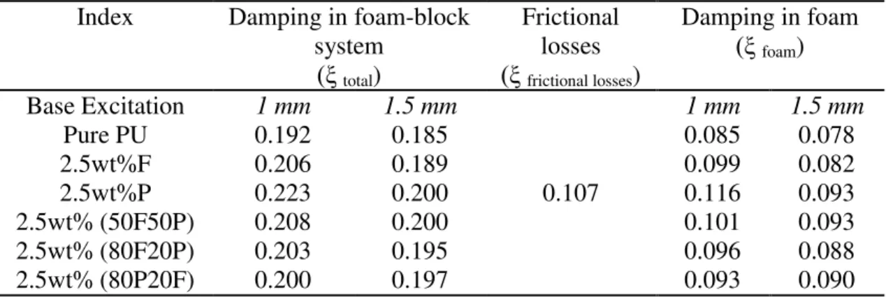 Table 4. Damping of developed foam composites. 