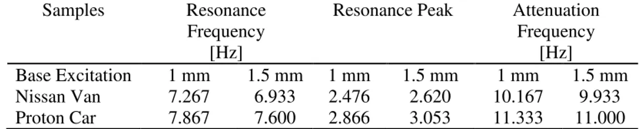 Table 5. Vibrational characteristics of seat cushions for 1 and 1.5 mm   base excitation