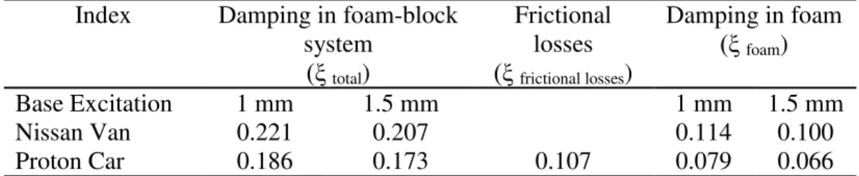 Table 6. Damping of seat cushions   Index  Damping in foam-block 