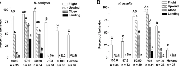 Figure 6. Behavioral responses of males to binary mixtures at different ratios. A, H. armigera ; B, H