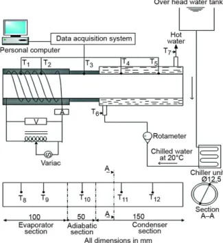 Figure 3 shows the schematic of the experimental set-up. The heat pipes were fabricat- fabricat-ed with commercially available straight Cu tubes with outer diameter of 12.5 mm, inner diameter 