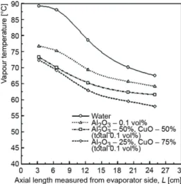 Figure 6. Variation of adiabatic vapour  temperature as a function of heat load 