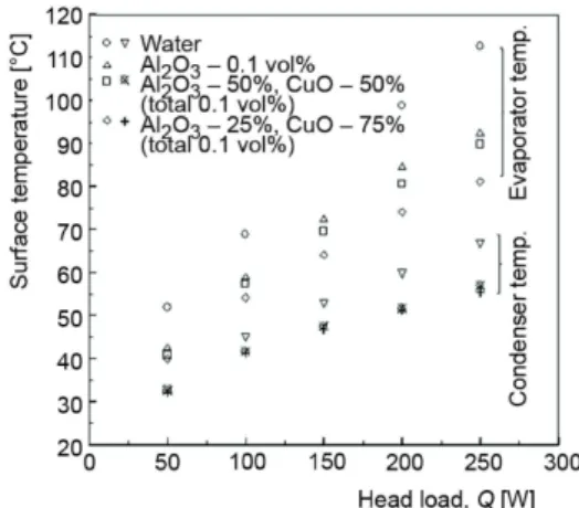 Figure 7 shows the variation in surface tem- tem-perature in evaporator and condenser with various  heat loads