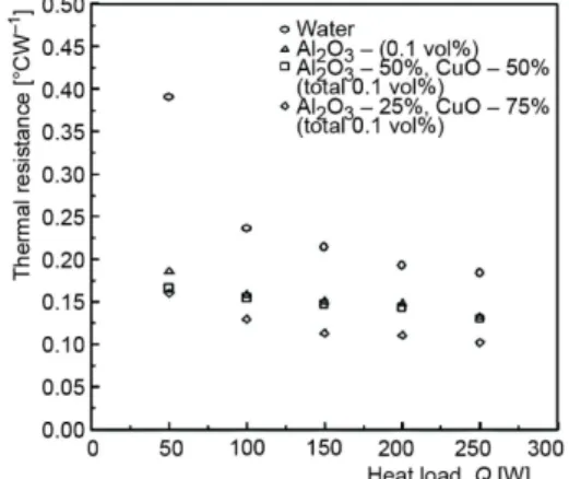 Figure 9. Thermal resistance as a function   of heat load 