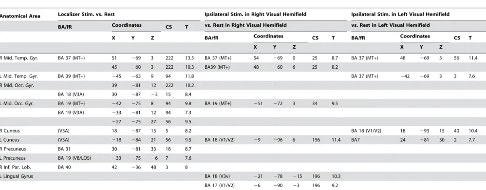 Table 1. Activation locations of main contrasts (stimulation (Stim.) vs. rest).