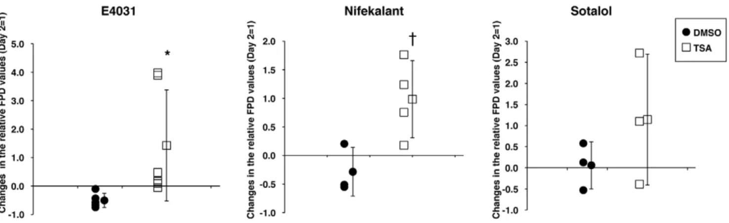 Figure 6. The TSA-mediated positive effect on MEA testing is transient. (A) Results of qRT-PCR analyses of cardiac gene expression in hESC- hESC-CMs showed that the effect of TSA was transient