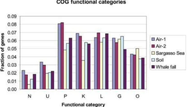 Figure 3. COG analysis. Predicted ORFs from the two air samples in this study and the other 3 environmental samples from previous studies were mapped to orthologous groups and broad functional categories according to the COG and STRING databases