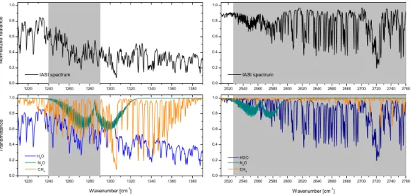 Fig. 1. IASI normalised radiance spectrum in the two spectral regions containing methane absorption (top), along with the main interfering species (bottom), plotted in transmittance