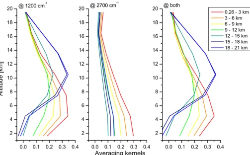 Fig. 9. Averaging kernels (in units of mixing ratios) corresponding, respectively to the retrieval of methane in the 1240–1290 cm −1 spectral range (ν 4 band, left panel), in the 2527–2760 cm −1 spectral region (ν 3 band, middle panel) and in both (right p