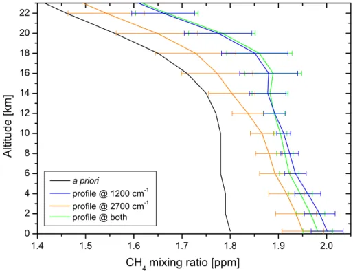 Fig. 10. Methane profiles retrieved from di ff erent spectral regions. Using the same a priori profile (black curve), the blue profile is derived from the ν 4 band, the orange one from the ν 3 band and the green profile results from the simultaneous invers