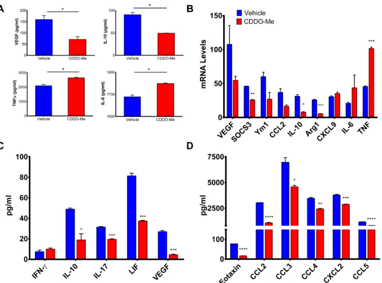 Fig 4. TAM activation profile is altered by CDDO-Me. F4/80+ tumor associated macrophages (TAMs) were isolated from the tumors of 12-week old female PyMT mice and treated in vitro with CDDO-Me (300 nM) for 16 hrs followed by stimulation with LPS (10 ng/ml) 