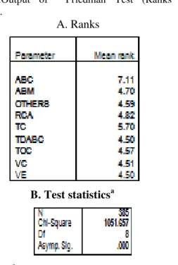 Table  2.Output  of    Friedman  Test  (Ranks  and  statistics).  A. Ranks                           B