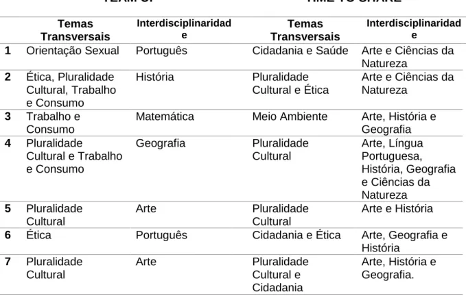Tabela 2: Panorama geral de temas interdisciplinares e transversais nos livros didáticos  analisados 