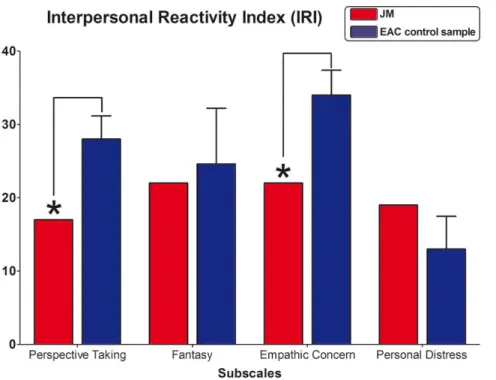 Figure 7. Interpersonal Reactivity Index (IRI). Subscales raw scores. * indicates significant differences between the DD patient and the control sample.