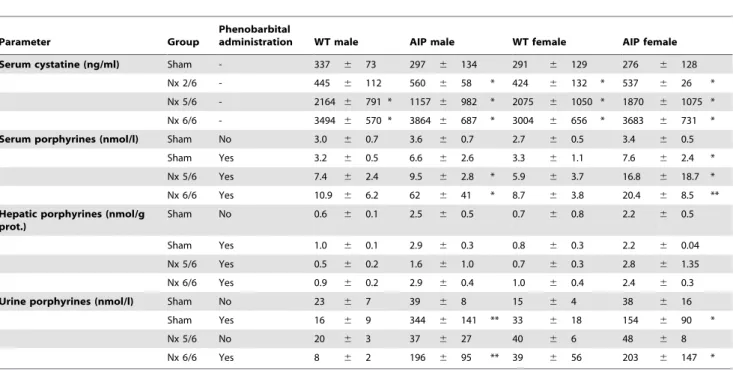 Table 1. Serum cystatine and porphyrin levels in wild type and AIP mice with different degrees of chronic renal failure.