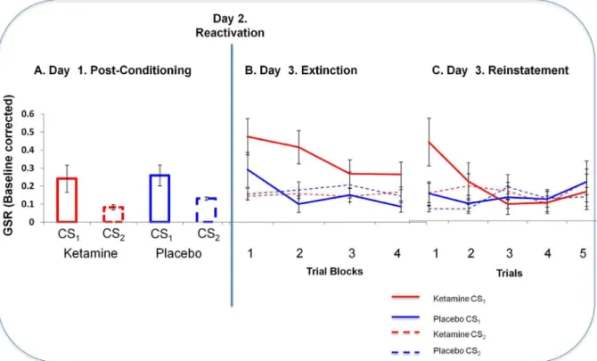Figure 4. GSR Responses to Fear Cues Across Study Days. A. Skin Conductance Responses to Cues after Initial Conditioning (Day 1)