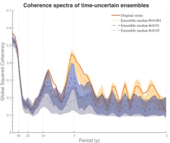 Fig. 7. Global coherence spectra for time-uncertain ensembles gen- gen-erated with θ 1 = θ 2 = 0.001 (orange), θ 1 = θ 2 = 0.01 (dark blue) and θ 1 = θ 2 = 0.05 (gray)