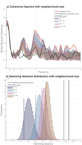 Fig. 8. Coherence spectra (top) and Hamming distance distributions to the original chronology (bottom) for ensembles of chronologies sampled around the reference perturbation matrix (with θ = 0.05), in restricted neighborhood of sizes 2 ∗ N v + 1 for N v i