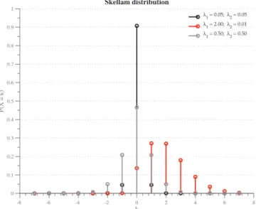Fig. A1. Skellam probability mass functions for different values of its parameters λ 1 and λ 2 .