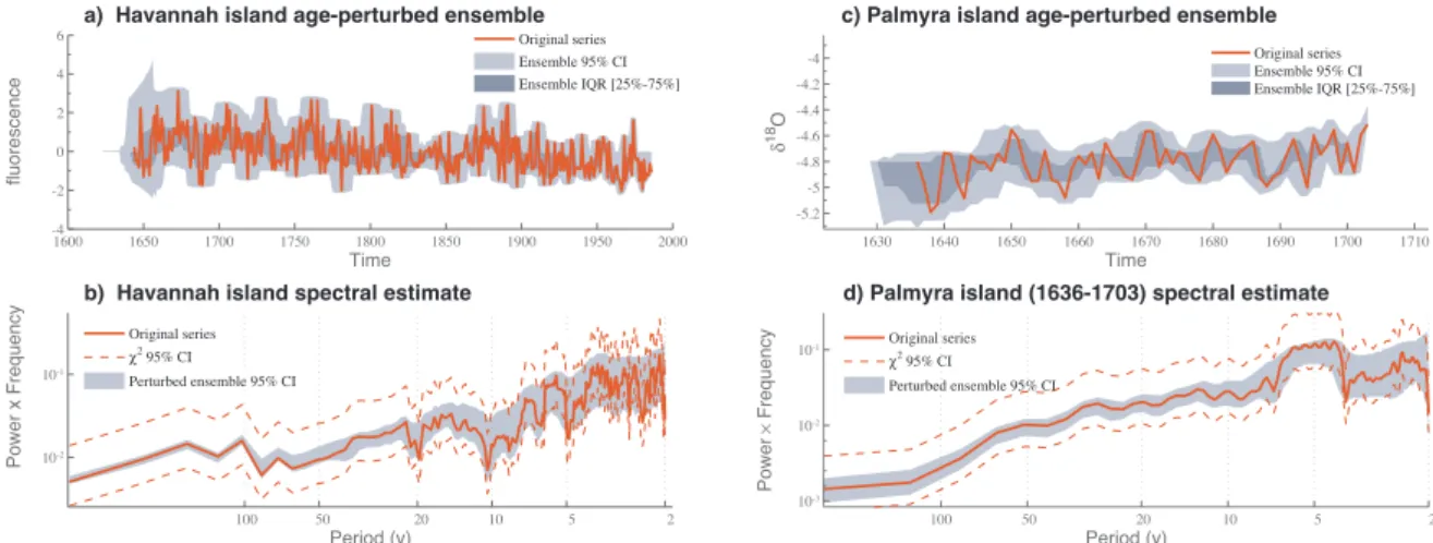 Fig. 3. Ensemble realization (top) and power spectra (bottom) of age-perturbed coral data for (a, b) Havannah Island (Isdale et al., 1998) and (c, d) Palmyra Island δ 18 O record from 1636 to 1703 (Cobb et al., 2003), where the top layer is U/Th dated