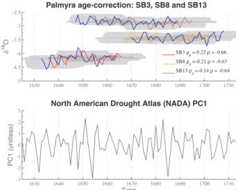 Fig. 4. Palmyra relict coral δ 18 O records (top): published data SB3 in red, SB8 in orange and SB13 in brown (Cobb et al., 2003); the shaded area is the 95 % confidence interval of the ensemble of  re-alizations with final time shifted t f ± 10 years and 