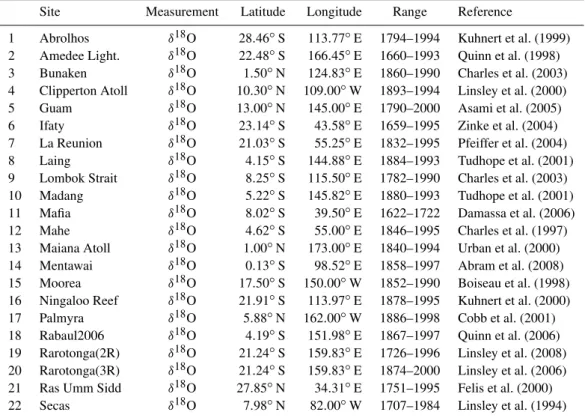 Table 1. List of coral locations used for the EOF analysis of Fig. 5. The records were obtained from the database of Emile-Geay and Eshleman (2013) after selecting data sets that record δ 18 O and cover the period 1860–1980.