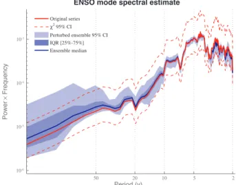 Fig. 6. Spectral density of the ENSO mode PC for θ = 0.001. Com- Com-pare to Fig. 5, bottom right.