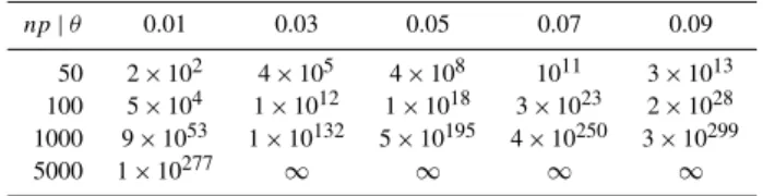 Table 2. Complexity as a function of θ and the matrix dimension np. Infinity symbols denote numbers that exceed machine capacity.