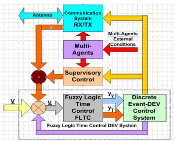 Fig. 1 Block diagram of multi-dimensional supervisory fuzzy  logic time control DEV system