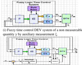 Fig. 2 Control system structures with different fuzzy logic  time control DEV component