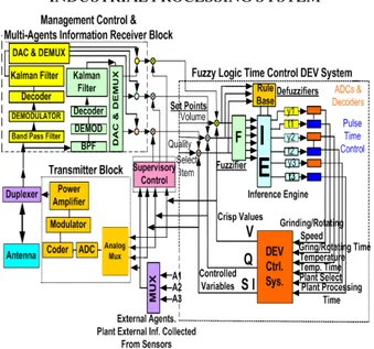 Fig. 4 Supervisory control arrangement 
