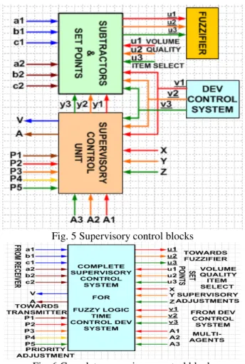 Fig. 6 gives the complete supervisory control block 