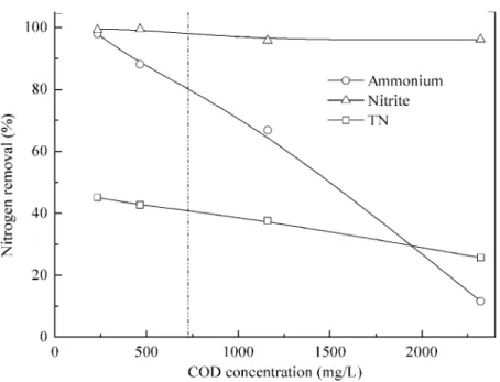 Figure 6 Effect of organic matter on anammox performance treating pretreated swine manure.