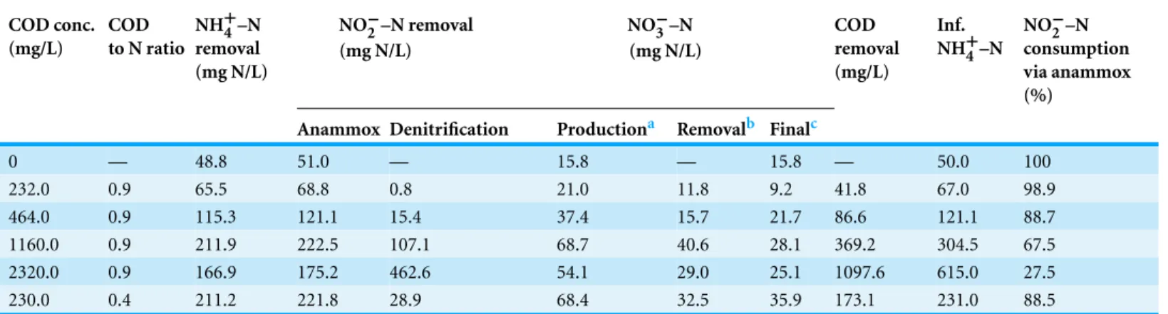 Table 1 Mass balance evaluation of participation of different processes. COD conc. (mg/L) COD to N ratio NH +4 –Nremoval (mg N/L) NO −2 –N removal(mg N/L) NO −3 –N (mg N/L) COD removal(mg/L) Inf.NH +4 –N NO −2 –N consumption via anammox (%)