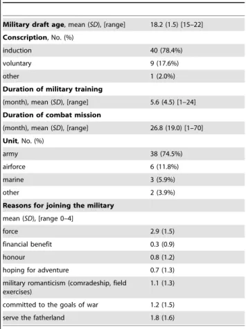 Table 2. Military Data (male veterans, n = 51).