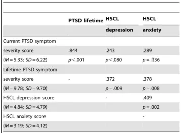Table 3. Intercorrelations between current and lifetime PTSD severity scores with depression, anxiety and suicidality scores.