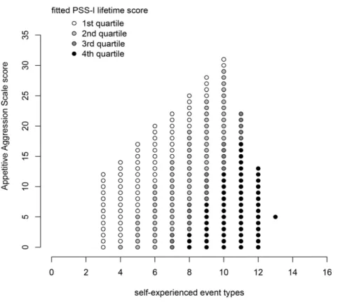Figure 1. Fitted PSS-I sum scores in the group of male veterans. The grey scale indicates the predicted symptom severity