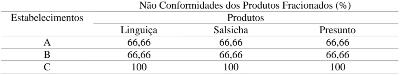 Tabela  5-  Percentual  de  não  conformidades  na  rotulagem  de  produtos  fracionados,  comercializados em três estabelecimentos no município de Bom Jesus-PI