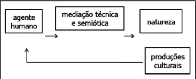 Figura 2. Representação da atividade humana sistematizada por Pino (1995, p.32).  