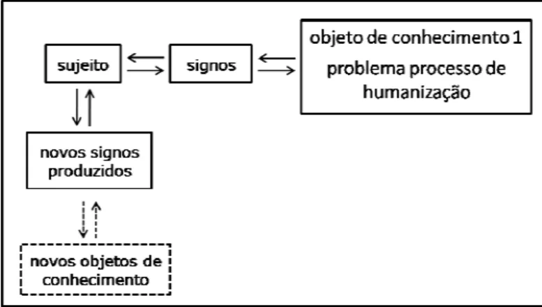 Figura 4. Processo de criação e apropriação de signos. 