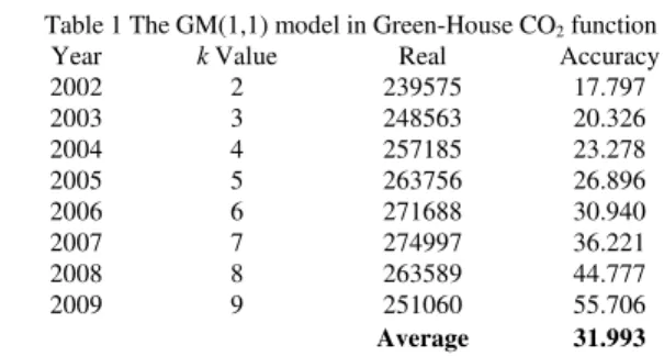 Table 1 The GM(1,1) model in Green-House CO 2  function 
